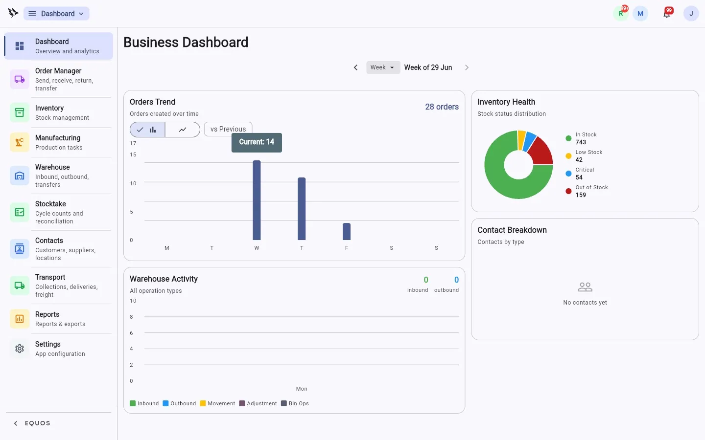 The EQUOS business dashboard — orders trend, inventory health, and warehouse activity at a glance.